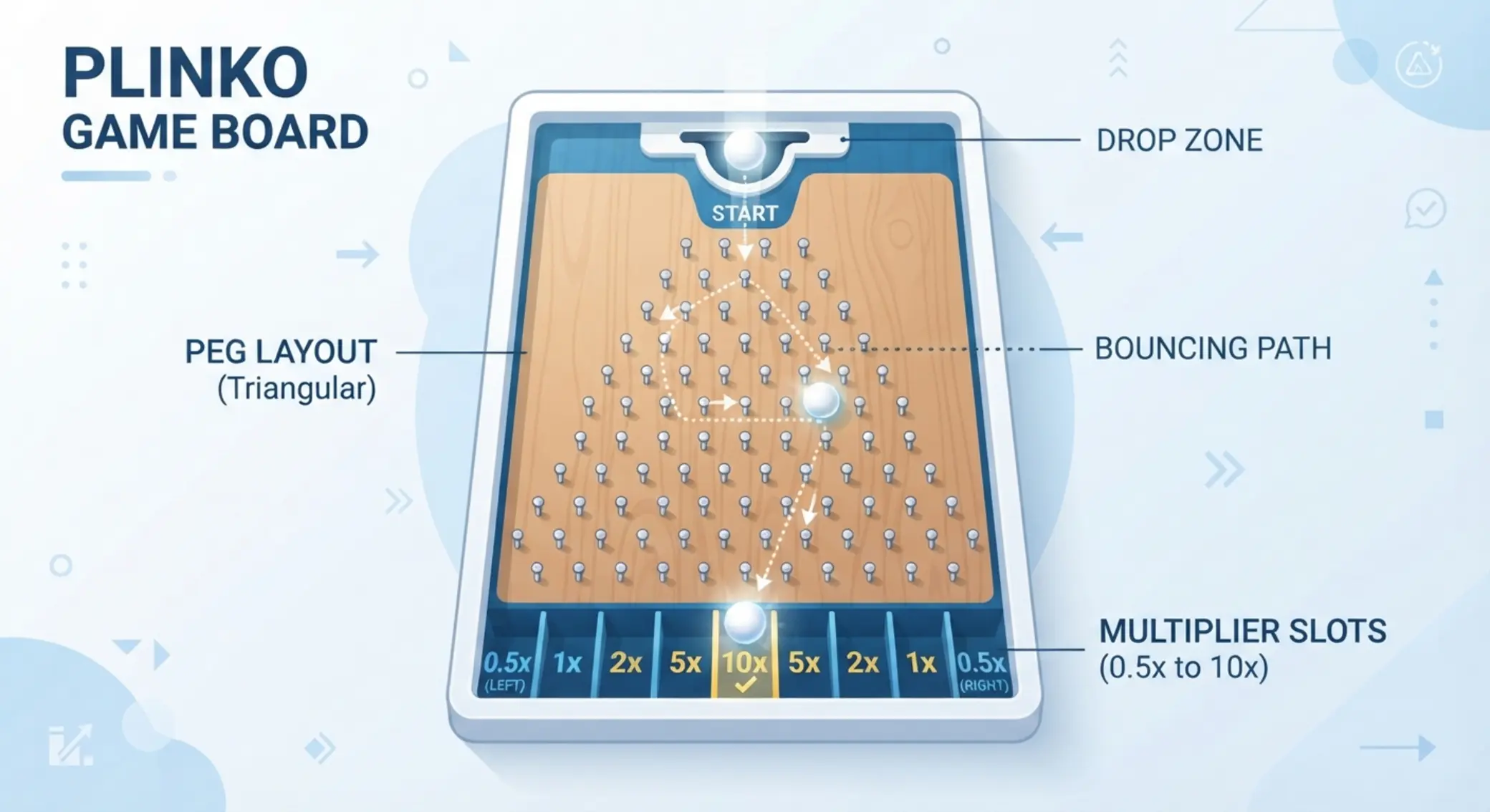 Schéma herní plochy Plinko s hřeby a spodními multiplikátory